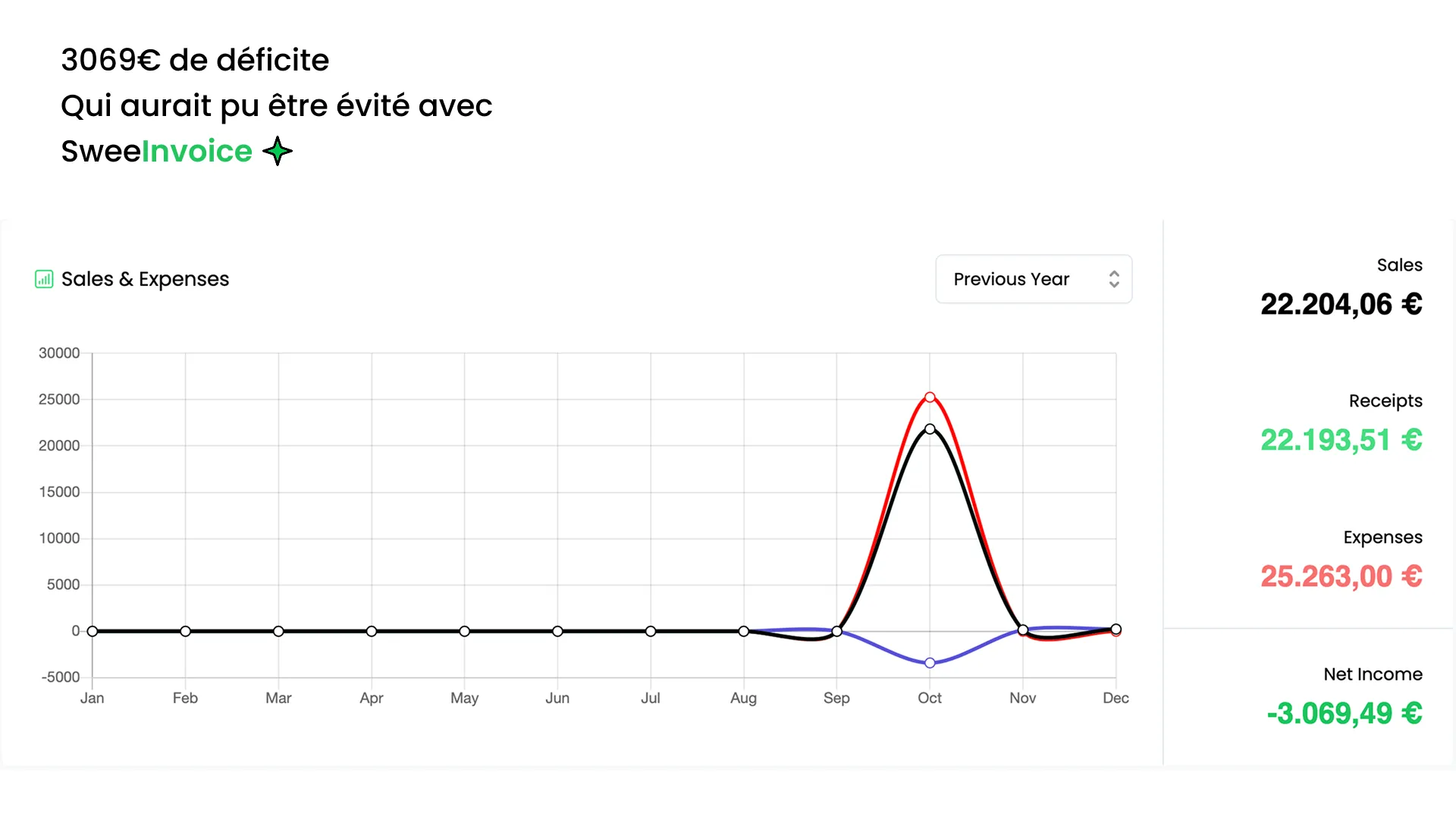 Dashboard SweeInvoice affichant l'alerte budgétaire avec écart entre prévisionnel et réel